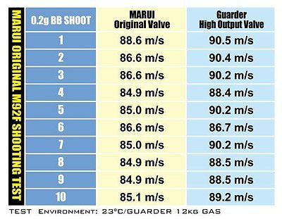 Guarder High Output Valve for MARUI & KJ M9 / M9A1 / M92F / PX4 / XDM GBB Series