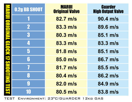 Guarder High Output Valve for Marui / KJ Airsoft G17 / G18 / G26 Airsoft GBB