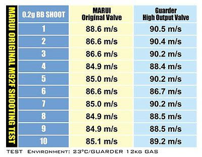 Guarder High Output Valve for MARUI & KJ M9 / M9A1 / M92F / PX4 / XDM GBB Series